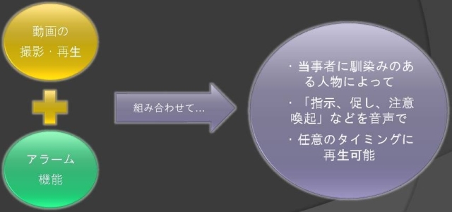 図：携帯電話の機能を用いた行動支援ツールの説明。（動画とアラーム機能を用いて、利用する方になじみのある人物により、指示などを指定した日時に音声で再生できる。）