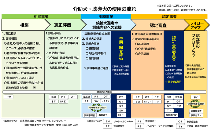 介助犬、聴導犬の相談から認定までの流れについて記載されている図です。詳細を知りたい方は、まずはリハビリテーションセンター福祉環境まちづくり支援課までご連絡ください。電話番号は052　835　4569です。