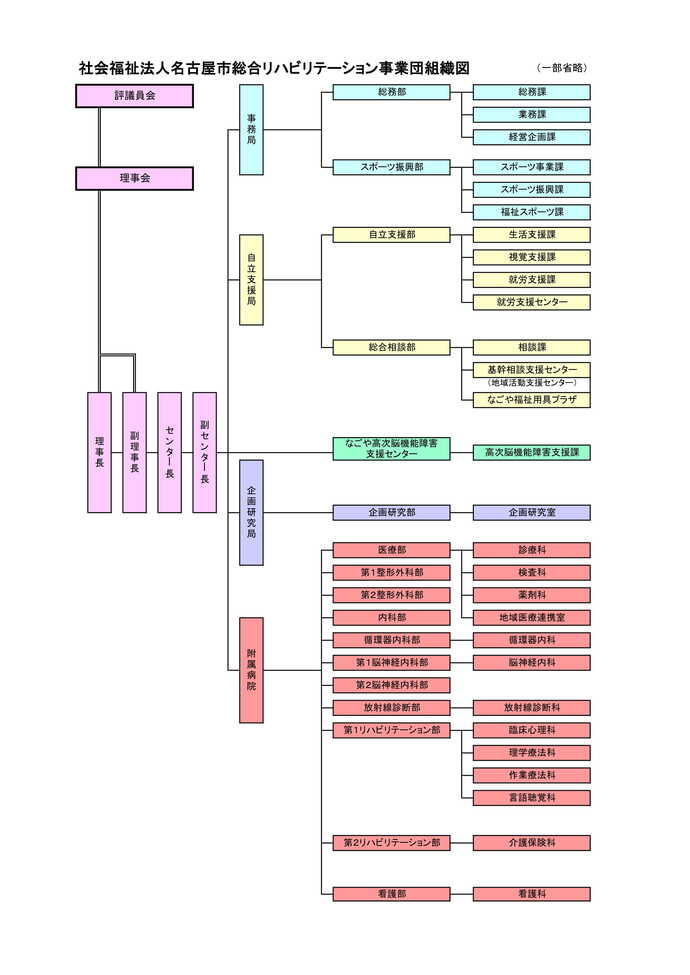 組織図　一部略