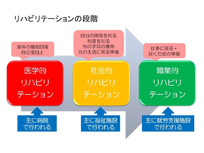 リハビリテーションの段階について