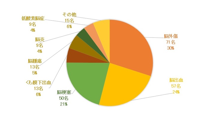 支援コーディネーター新規マネジメント疾患別内訳（令和5年度）