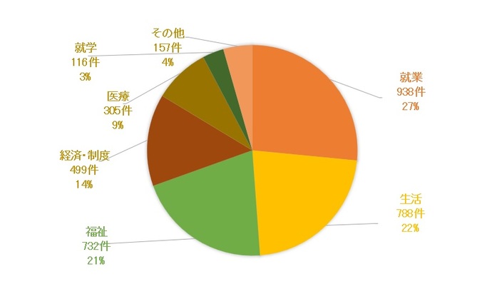 支援コーディネーター支援内容（令和5年度）